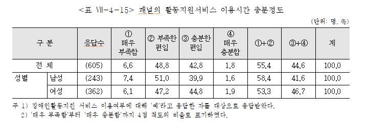 장애인 활동지원 11.7%만 이용…이용자 55.4% "이용시간 부족"