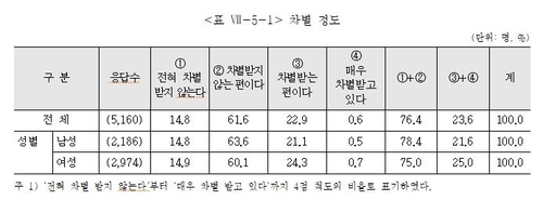 장애인 가족 23.6% "차별 경험"…13.7%만 "차별에 항의"(종합)