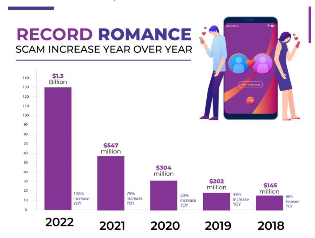 美 '로맨스 스캠' 1년새 138% 급증…1조7천억원 규모