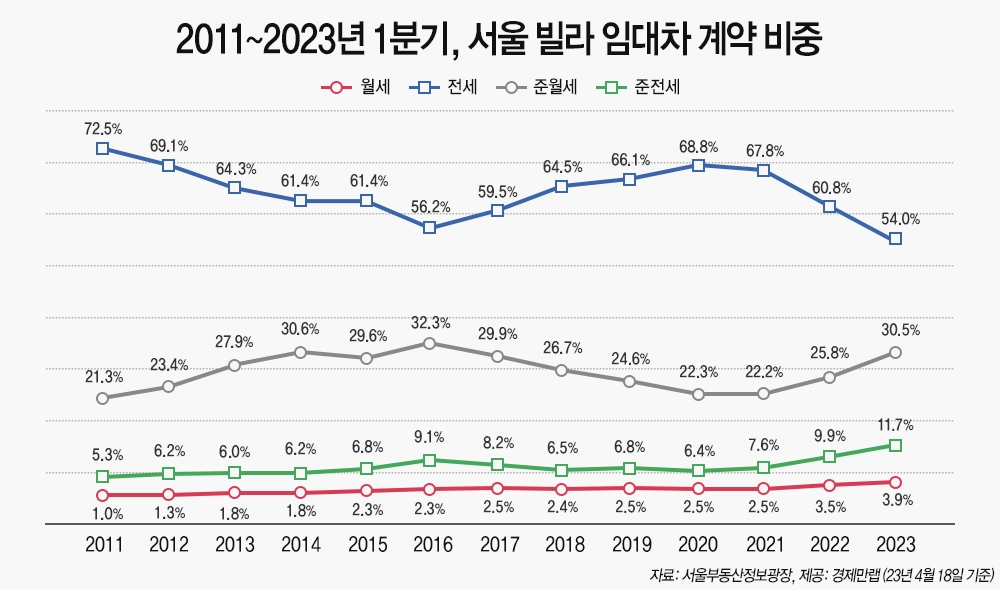 전세사기·이자 부담…1분기 서울 빌라 전세 비중 역대 최소