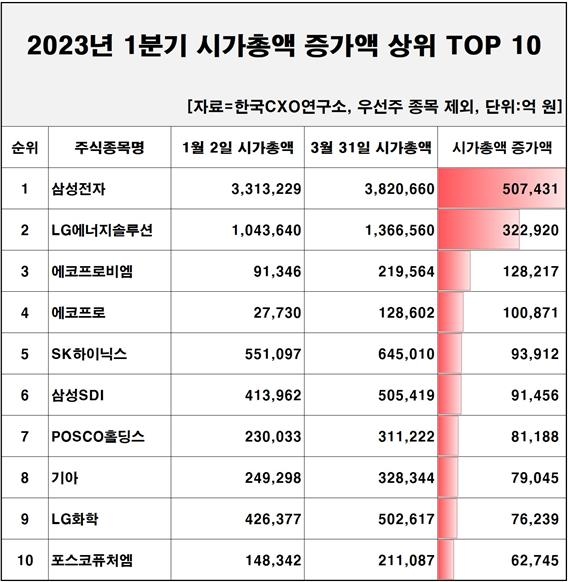 1분기 시총 '1조 클럽' 258곳…삼성전자 50조원 증가