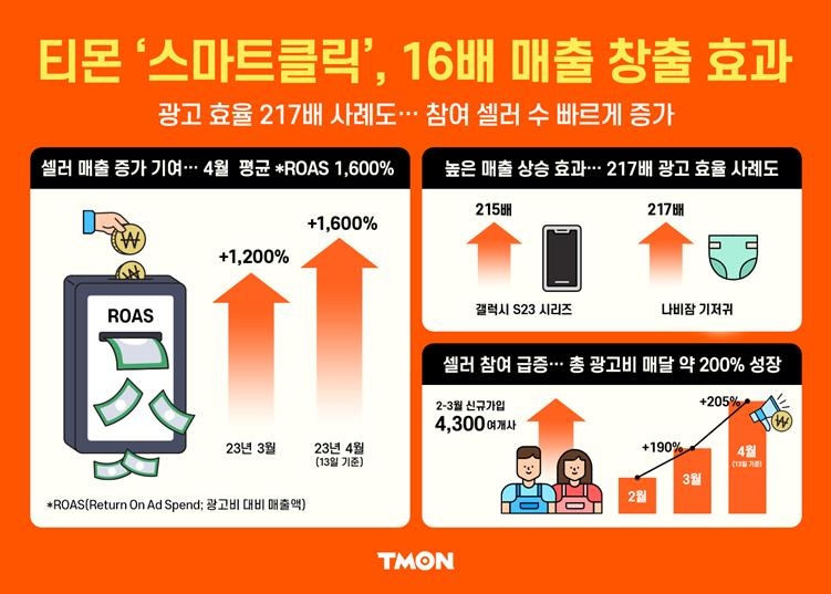 티몬 자체 검색광고 '스마트클릭' "매출 효자네"