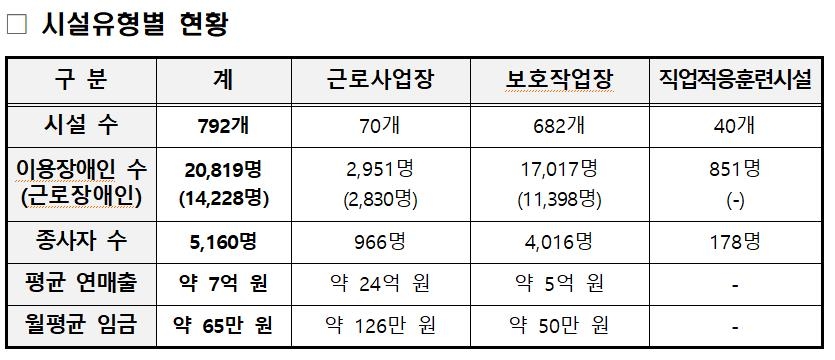 장애인직업재활시설 전국 792곳…장애인 2만여명 일터