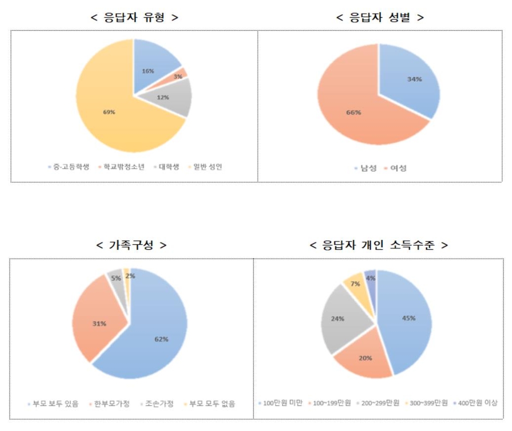 집안 책임진 서울 '가족돌봄청년' 900명…생계·주거비 부담