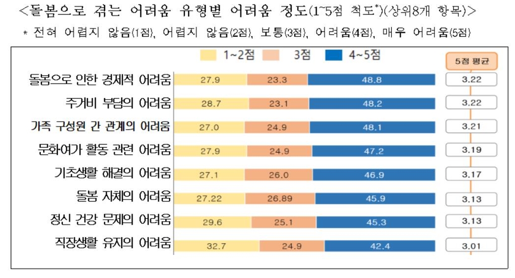 집안 책임진 서울 '가족돌봄청년' 900명…생계·주거비 부담