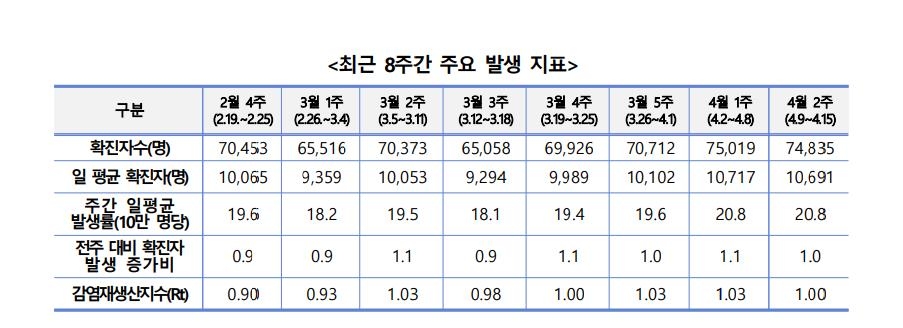 코로나 안정세 속 고령층 확진은 증가…주간 치명률은 0.06%