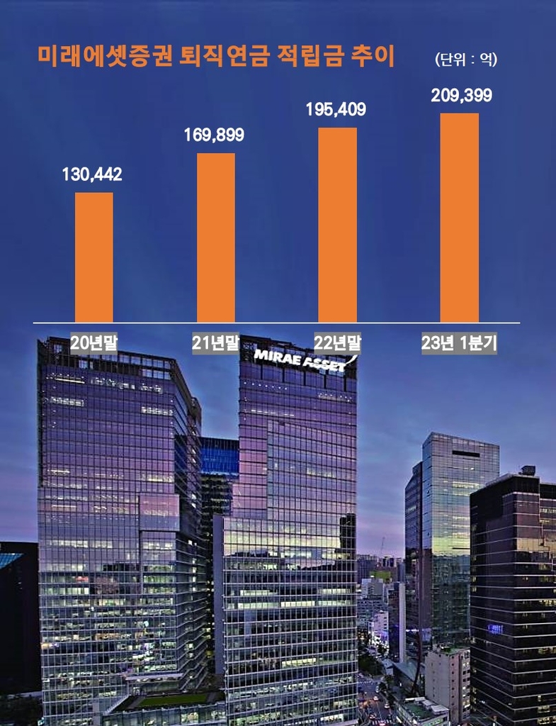 미래에셋증권, 퇴직연금 적립금 21조 육박…금융권 6위로 올라