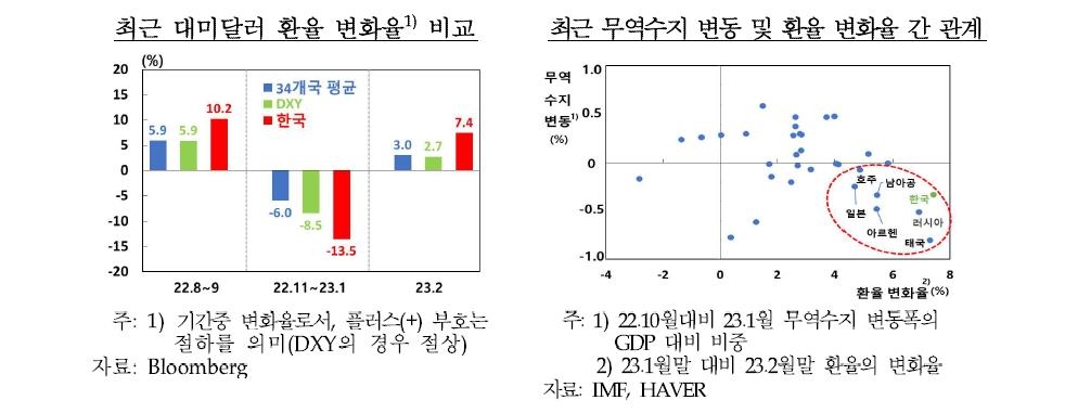 2월 원화가치 34개국 중 가장 많이 떨어져…한은 "무역적자 탓"