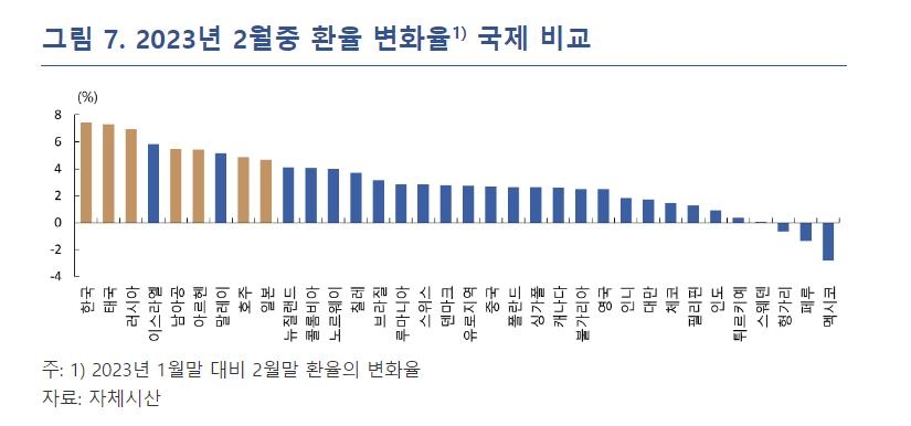 2월 원화가치 34개국 중 가장 많이 떨어져…한은 "무역적자 탓"