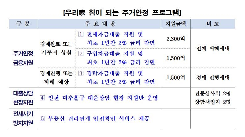 우리금융, 전세사기 피해 돕는다…5천300억원 규모 금융지원