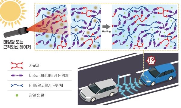 자율주행차 센서 흠집 자가 복원 소재 개발