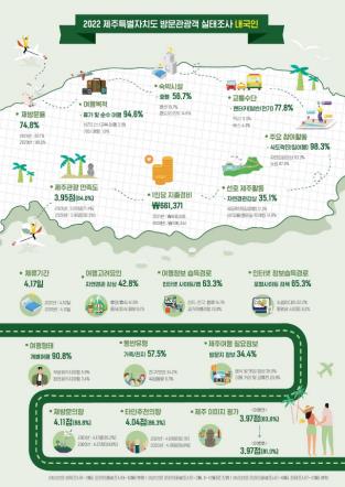 '제주 물가 비싸다' 관광객 불만 1위…전반적 만족도는 '제자리'
