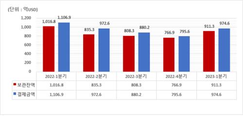 서학개미 돌아왔다…1분기 외화증권 보관·결제액 반등