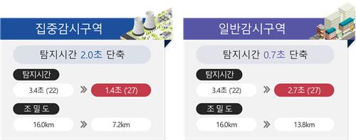 지진관측망 2배 이상 촘촘히 늘린다…원전 주변은 1초만에 탐지