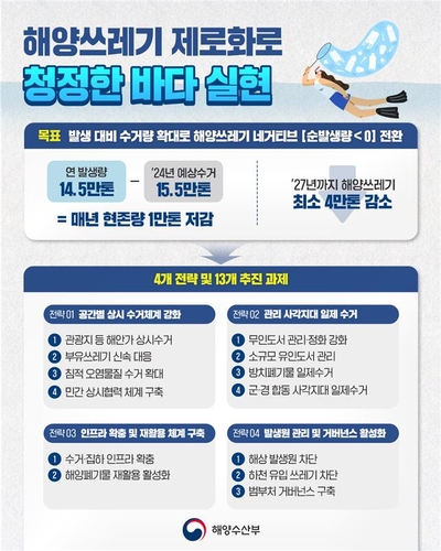 [고침] 경제(해양쓰레기 유입량보다 수거량 늘린다…2027…)