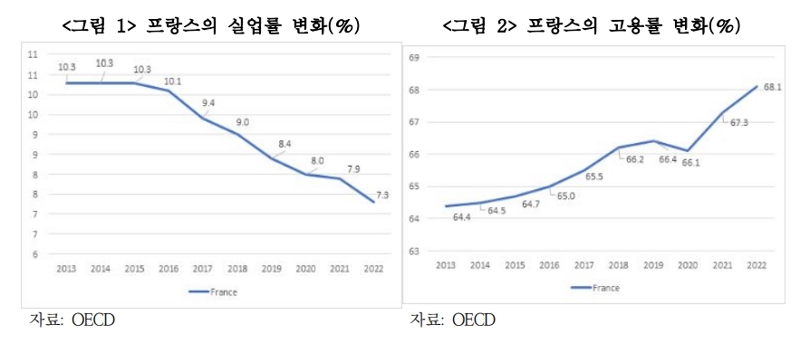 한경연 "프랑스, 노동개혁으로 고용지표 개선…관심 기울여야"