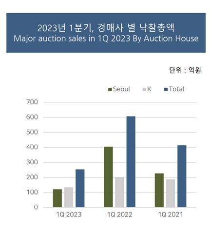 "국내 양대경매사 1분기 낙찰총액 58%↓…미술시장 조정기"