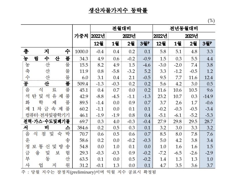 3월 생산자물가 0.1%↑…공산품·서비스 올라 석 달 연속 상승