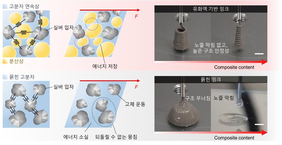 자유로운 형상에 신축성까지…신개념 3D프린팅 전도체 잉크 개발