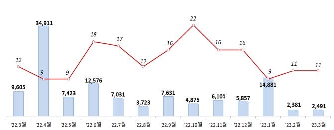 3월 주식 발행액, 유상증자 증가에 전월 대비 4.5%↑