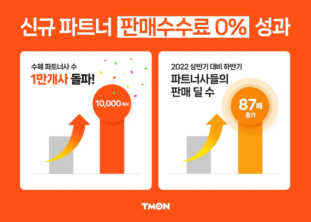 티몬 '신규 파트너 수수료 0%' 혜택 1만곳 돌파