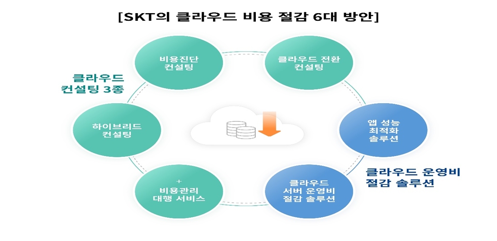 SKT, 기업 고객 클라우드 비용 절감·전환 지원 컨설팅