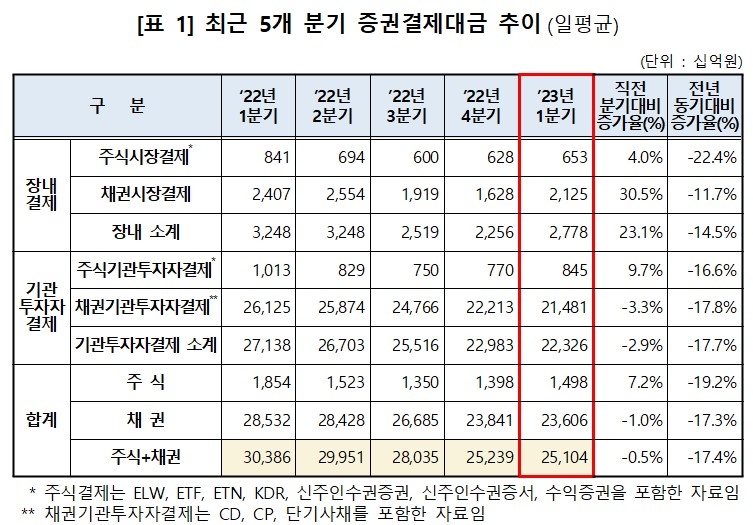 1분기 주식결제대금 일평균 1조5천억…전분기 대비 7% 증가