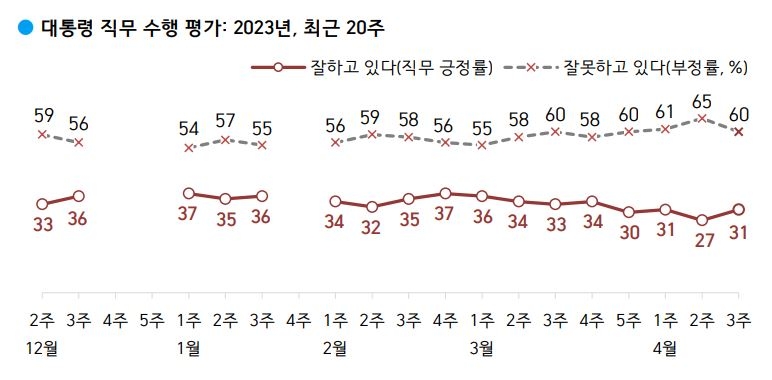 尹 지지율 31%, 4%p 올라…'돈봉투 의혹' 민주 32%, 4%p↓[한국갤럽]