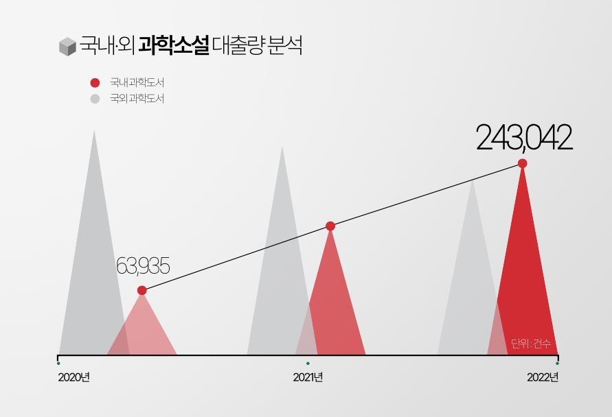 최근 3년간 공공도서관 과학도서 대출 실적 1위는 '코스모스'