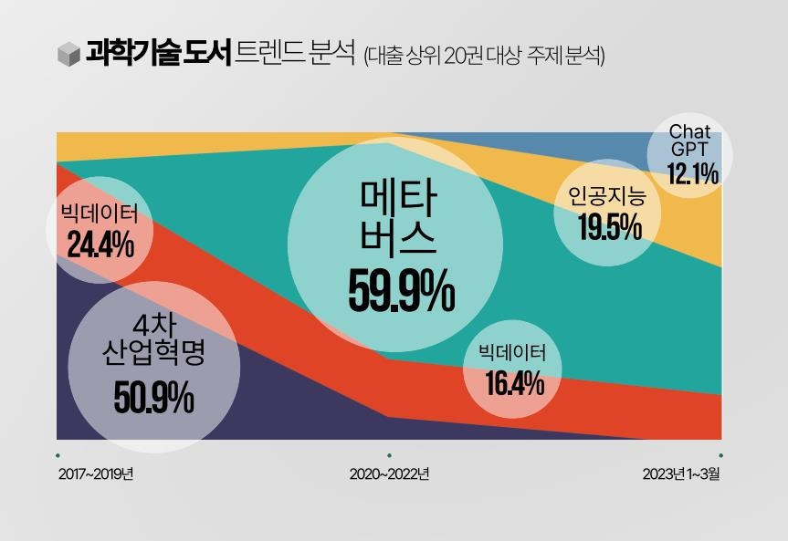 최근 3년간 공공도서관 과학도서 대출 실적 1위는 '코스모스'