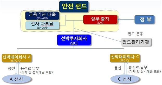 노후 원양어선 대체 건조비 지원…안전펀드 참가 사업자 모집