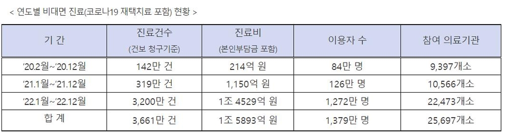 기로에 놓인 '비대면 진료'…초진·재진 둘러싼 갈등도 증폭