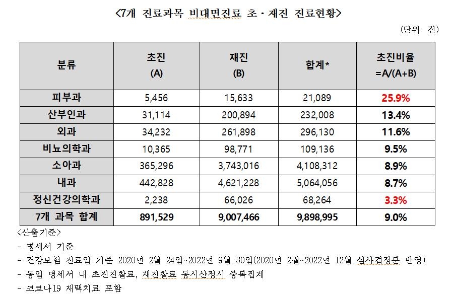 "비대면 진료 초진 비율 9%…피부과 26%로 가장 높아"