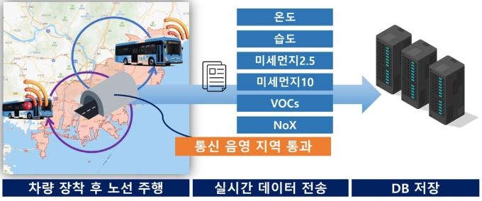 부산시, 시내버스 활용해 대기환경 오염물질 농도 측정