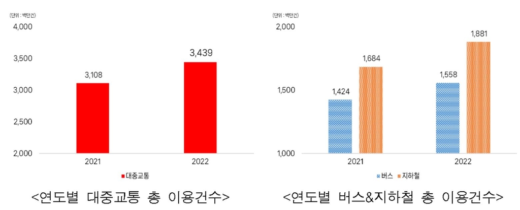 서울 대중교통 이용량 1년새 10% 늘어…낮·심야 큰폭 증가