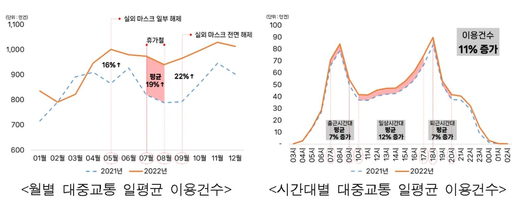 서울 대중교통 이용량 1년새 10% 늘어…낮·심야 큰폭 증가