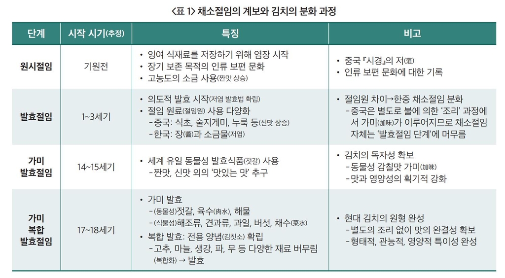 "김치는 독자적인 발효식품…'채소절임' 中 파오차이와 달라"