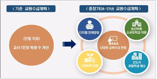 2027년까지 초·중·고교 신규교사 선발 최대 30% 줄인다