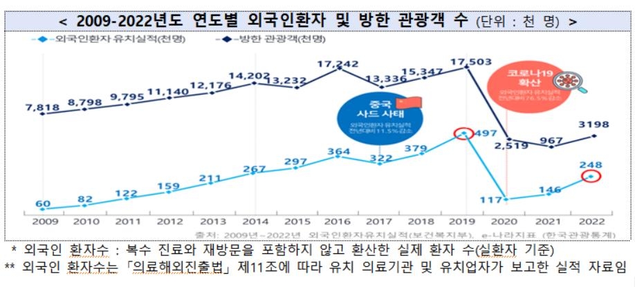 작년 한국 찾은 외국인 환자 25만명…코로나 이전 50% 수준 회복