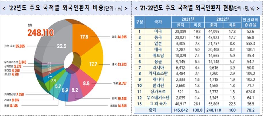 작년 한국 찾은 외국인 환자 25만명…코로나 이전 50% 수준 회복