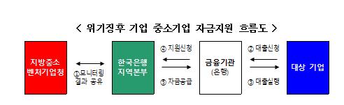 중기부·한국은행, 위기징후기업 위해 협력…"저금리 대출 지원"