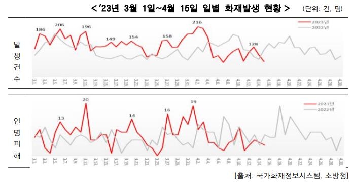 지난해 화재로 인명피해 급증…341명 사망