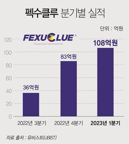 대웅제약 "위식도 역류질환 신약 1분기 매출 100억원 돌파"