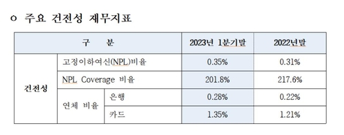 우리금융 1분기 순이익 8.6%↑…임종룡 "비은행 강화 속도"(종합2보)