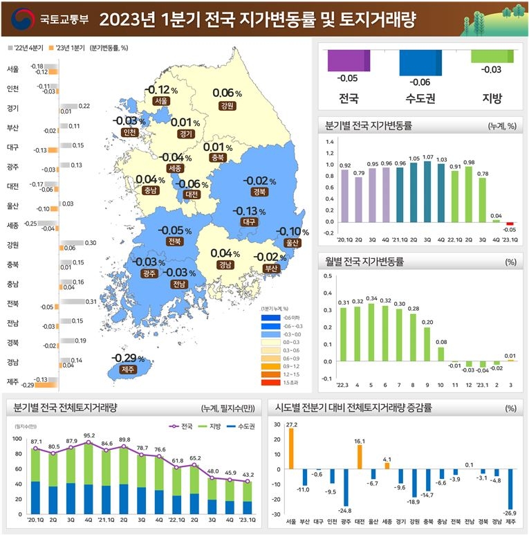 전국 땅값 12년6개월만 분기 기준 하락 전환…거래량도 감소