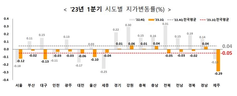 전국 땅값 12년6개월만 분기 기준 하락 전환…거래량도 감소