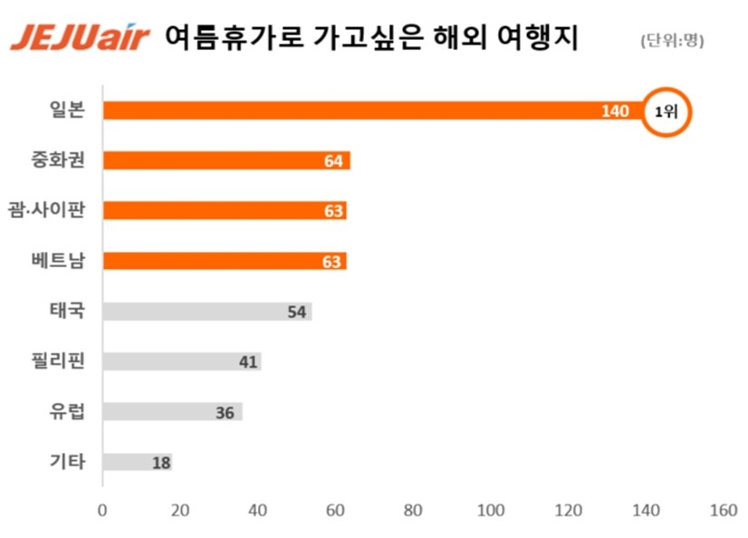 코로나 이후 첫 휴가, 키워드는 '해외·중단거리·비수기'