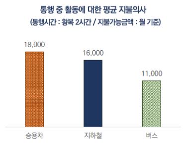 출퇴근 차량서 영상시청·음악감상…"금전가치 월 1만8천원"