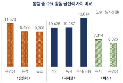 출퇴근 차량서 영상시청·음악감상…"금전가치 월 1만8천원"