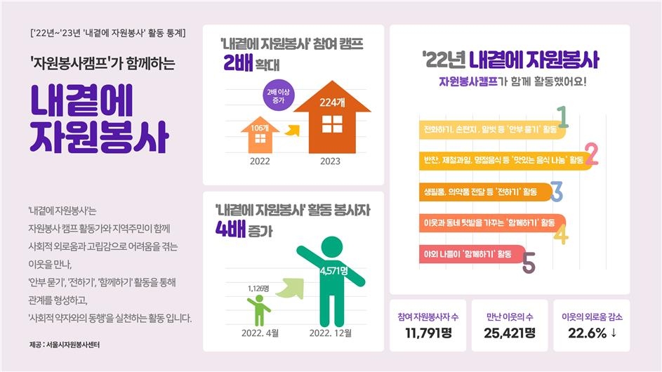 서울 전역 224개동서 소외 이웃에 자원봉사…안부묻고 나눔